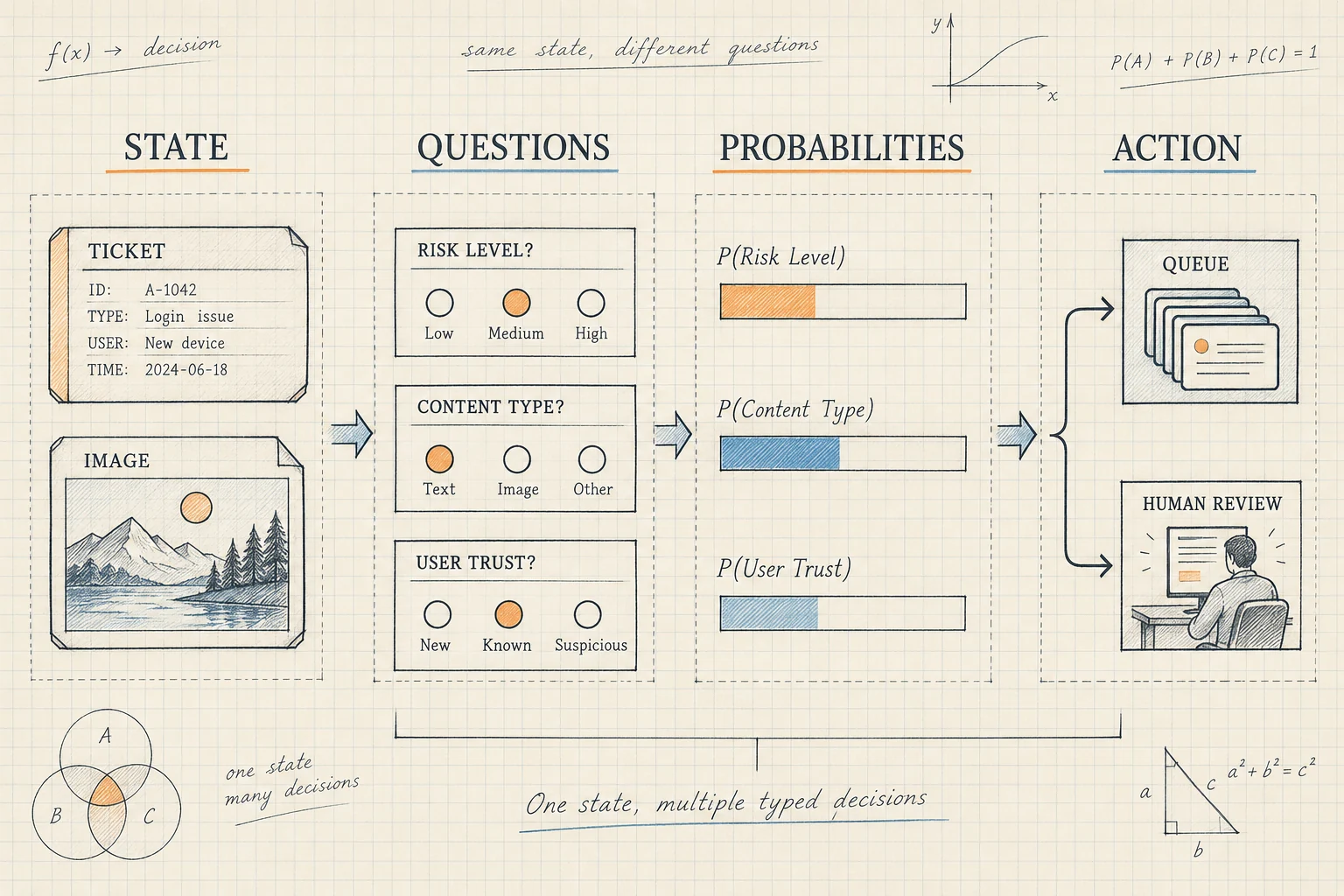 Pencil diagram separating evidence, typed decisions, application policy, and an approved routing action