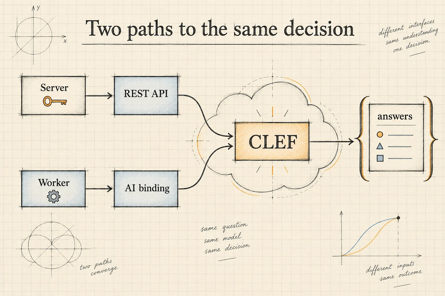 Hand-drawn server REST API and Worker AI binding paths converging on Clef and returning typed answers