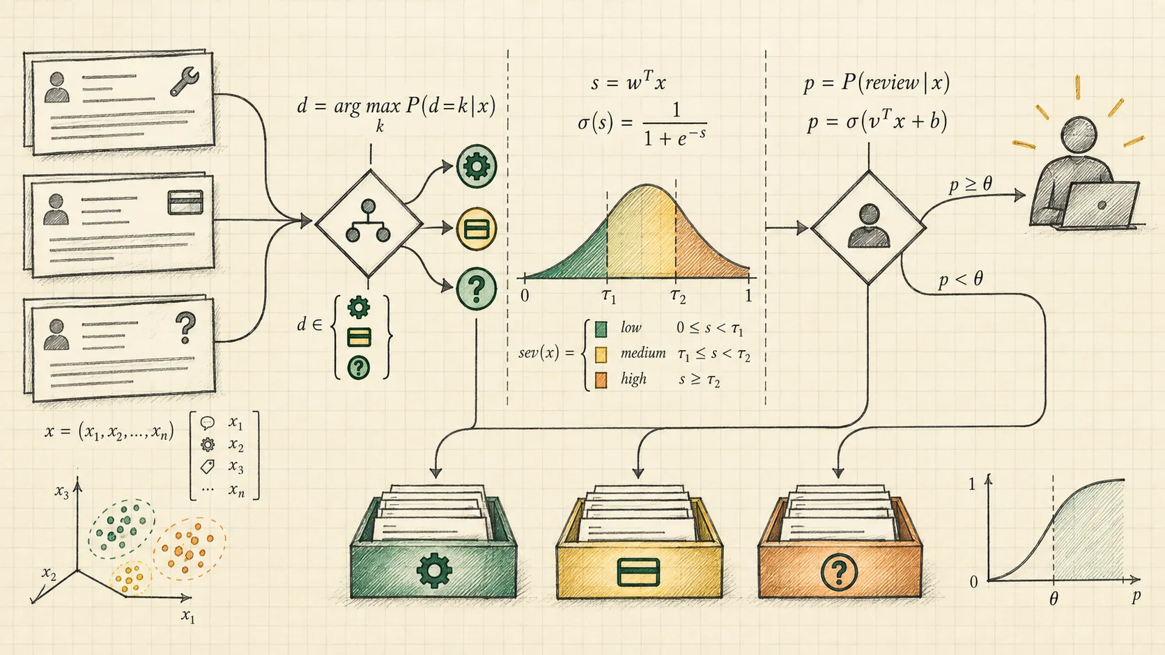 Mathematical sketch of three support tickets flowing through category, severity, and review gates