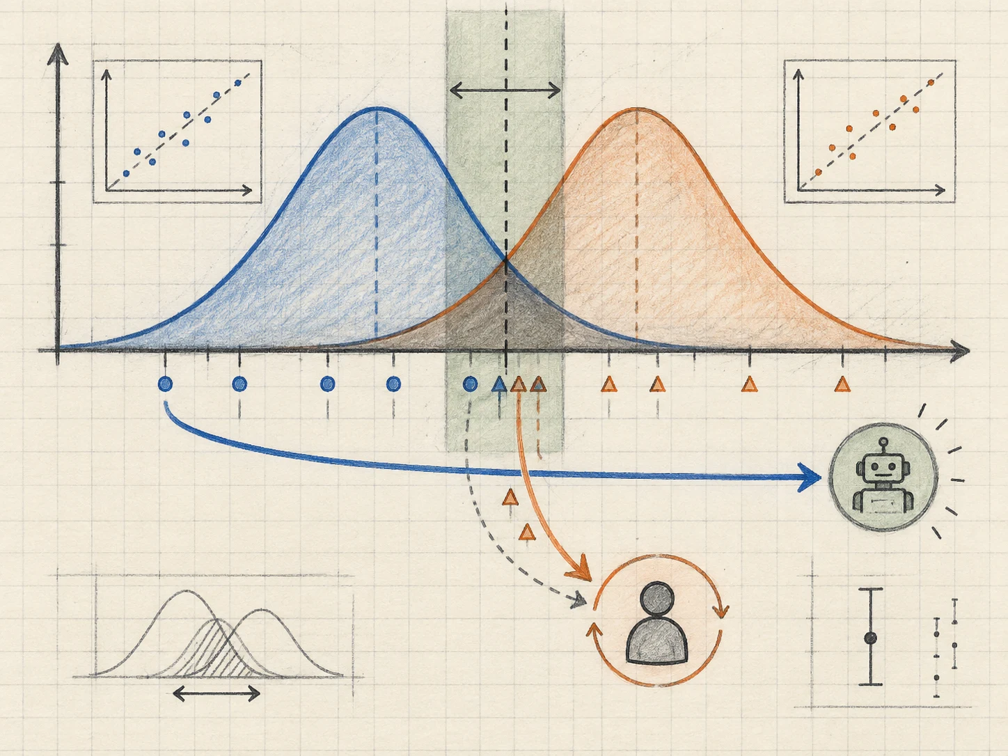 Mathematische Skizze von Wahrscheinlichkeitskurven, die eine Unsicherheitsschwelle und Human Review erreichen