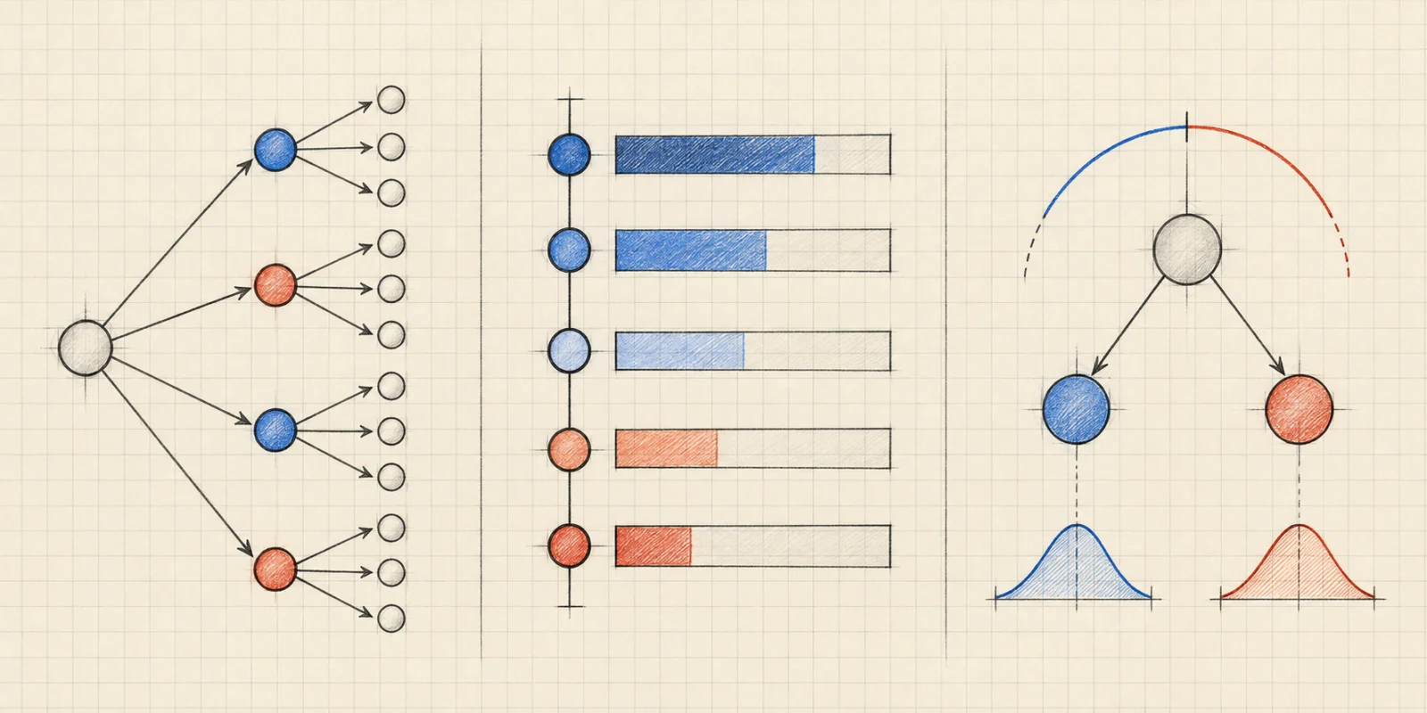Dreiteilige mathematische Skizze mit Choice-Verzweigungen, Score-Skala und Noul-Wahrscheinlichkeitsbogen
