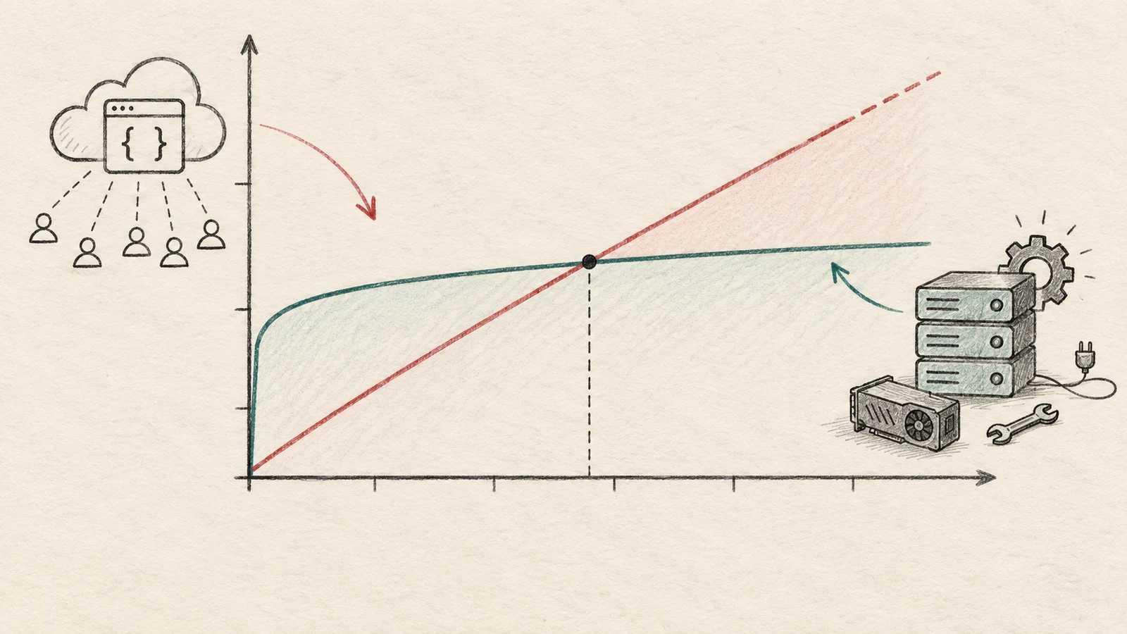 Illustrative hosted and self-hosted cost curves