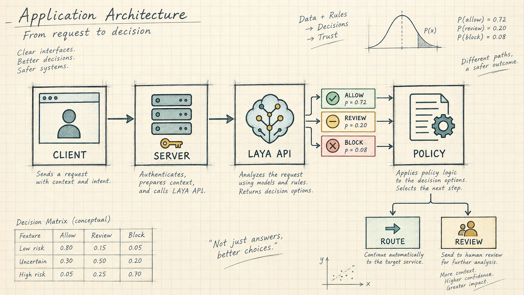 Mathematical architecture sketch showing a client, a server holding the API key, the Laya API, and an application policy gate