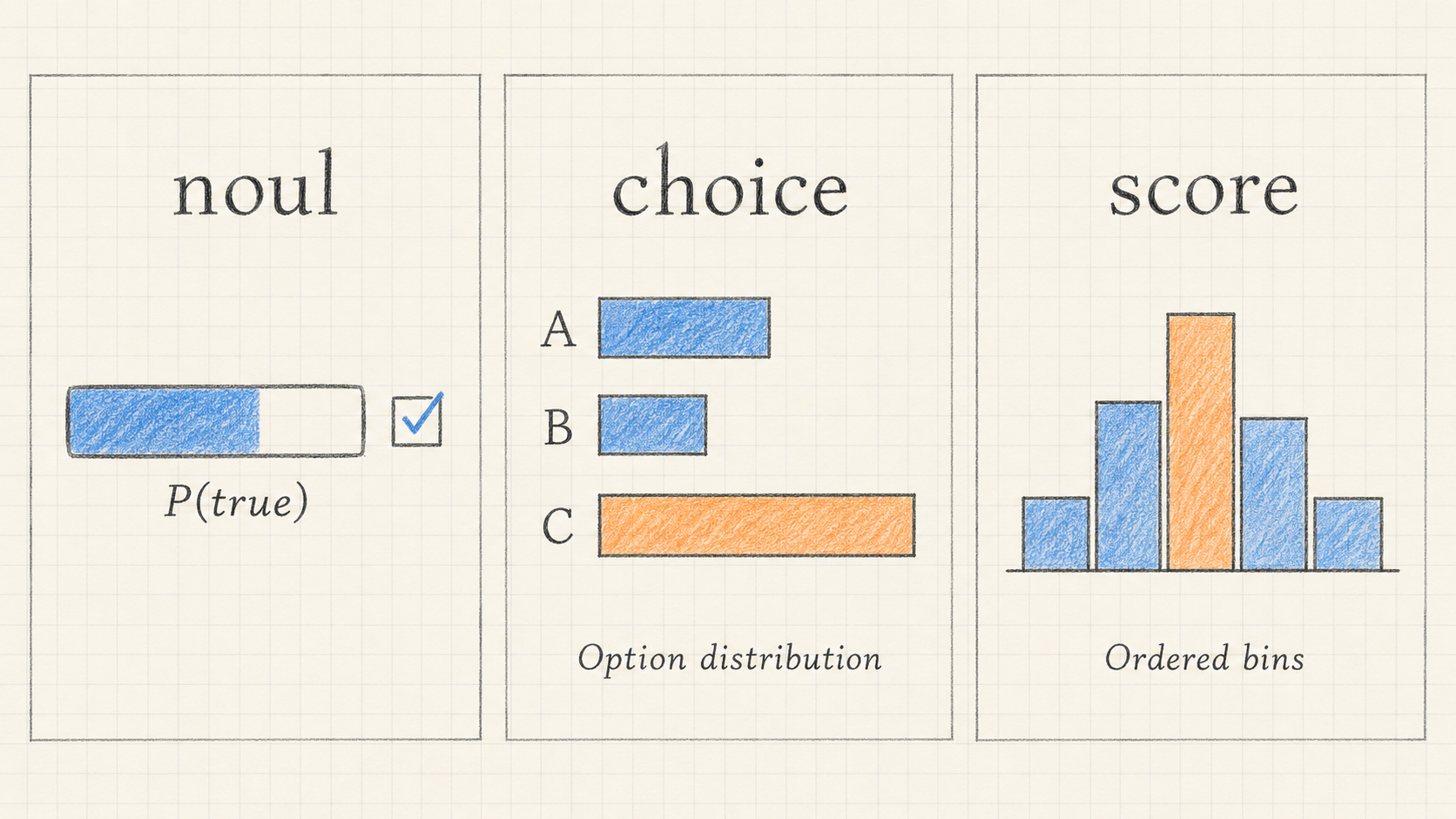 Mathematische Notizbuchskizzen zu noul-Wahrscheinlichkeiten, choice-Alternativen und geordneten score-Stufen